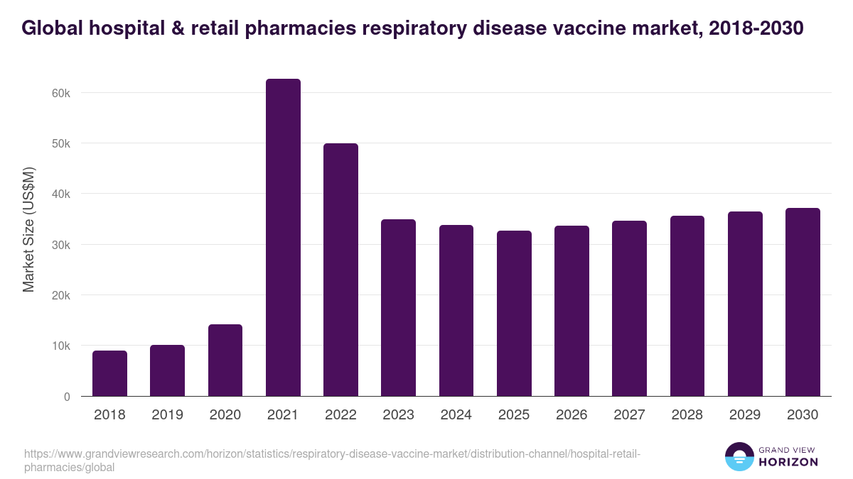 Global hospital & retail pharmacies respiratory disease vaccine market statistics, 2018-2030 (US$M)