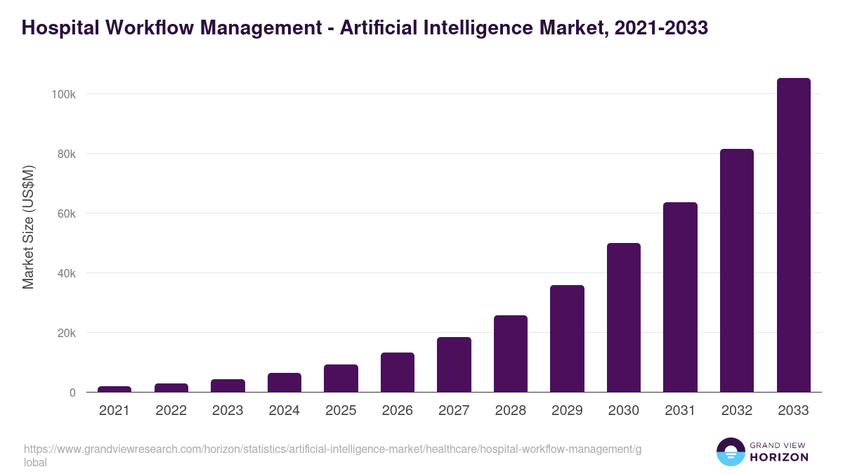 Hospital Workflow Management - Artificial Intelligence Market, 2021-2033 (US$M)
