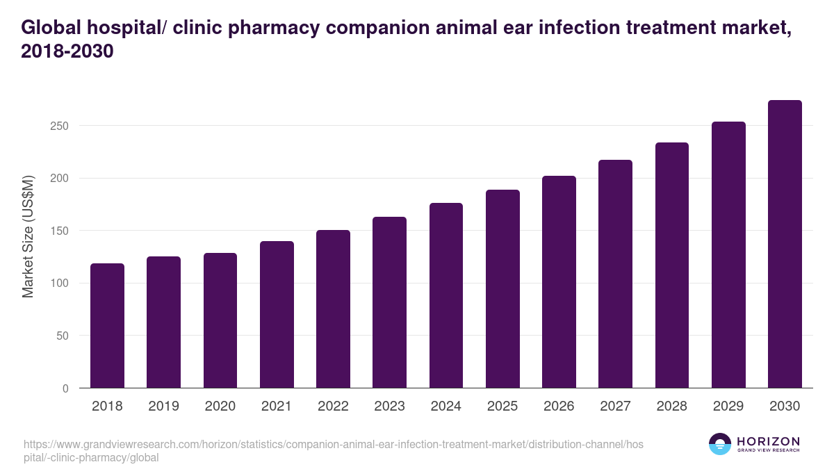 Global hospital/ clinic pharmacy companion animal ear infection treatment market statistics, 2018-2030 (US$M)