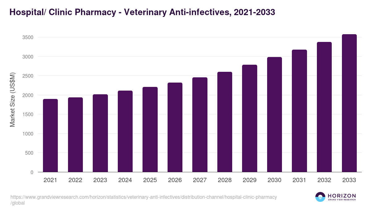 Hospital/ Clinic Pharmacy - Veterinary Anti-infectives, 2021-2033 (US$M)