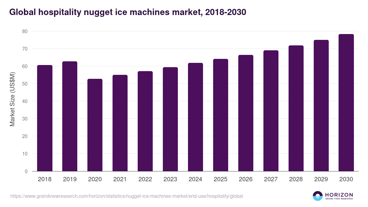 Global hospitality nugget ice machines market statistics, 2018-2030 (US$M)