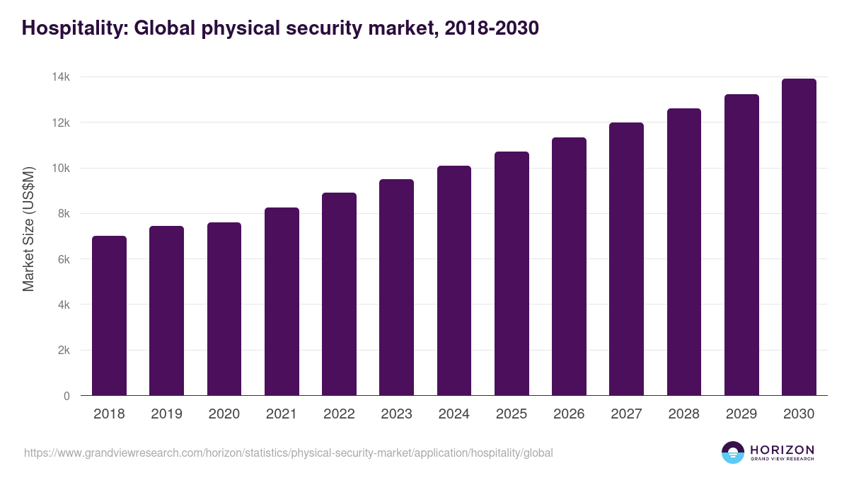 Hospitality: Global physical security market statistics, 2018-2030 (US$M)