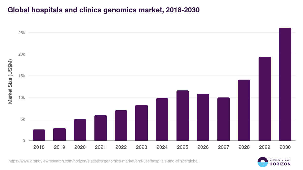 Hospitals And Clinics - Genomics Market, 2021-2033 (US$M)