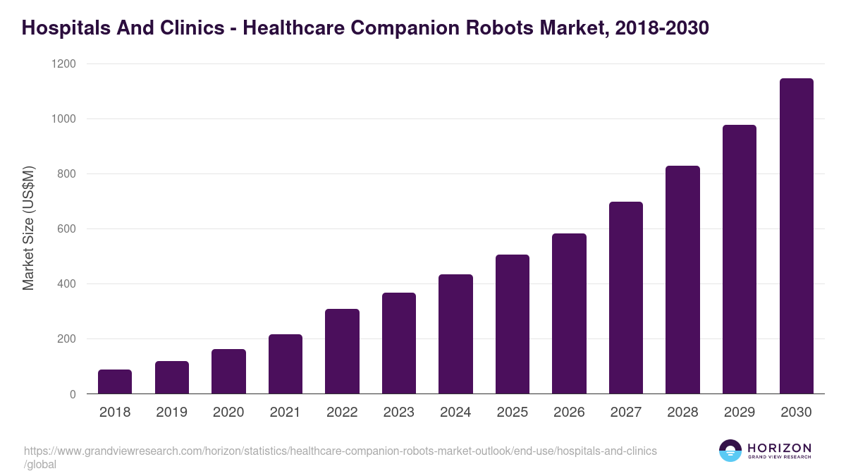 Hospitals And Clinics - Healthcare Companion Robots Market Statistics, 2018-2030 (US$M)
