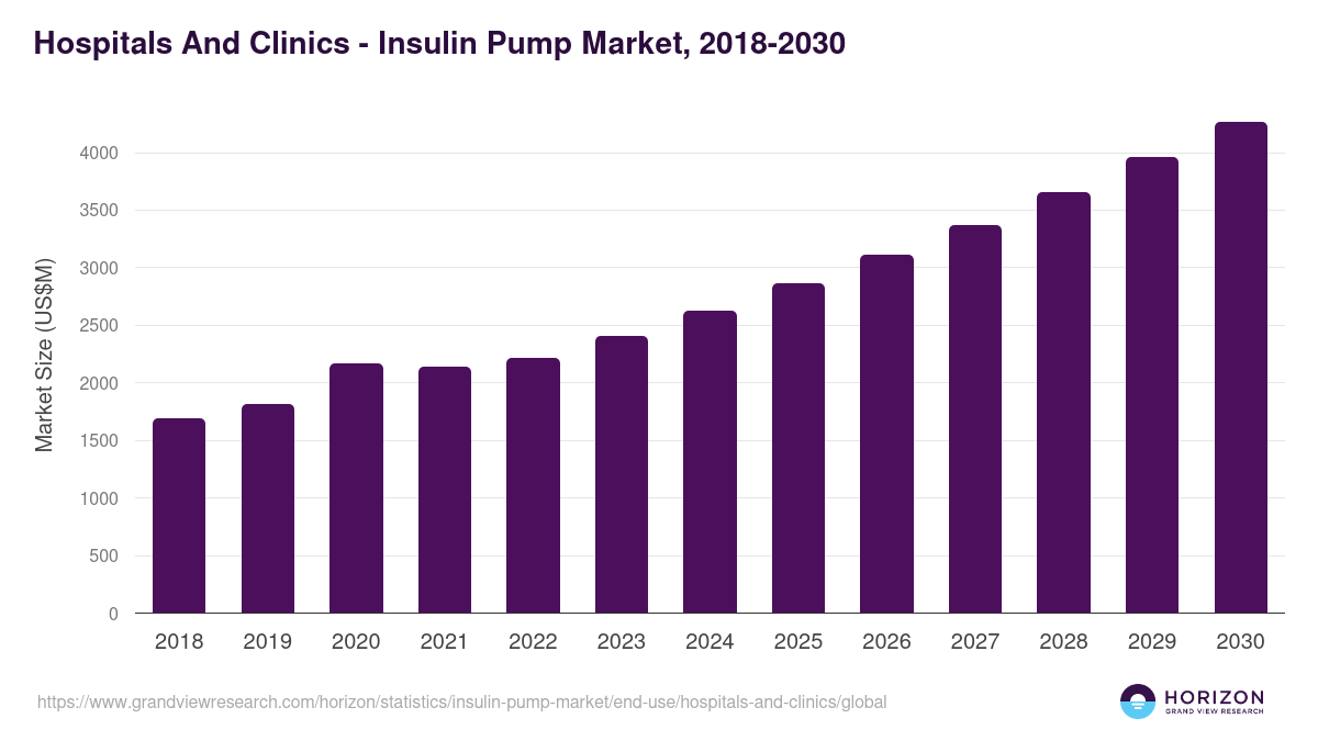 Hospitals And Clinics - Insulin Pump Market Statistics, 2018-2030 (US$M)