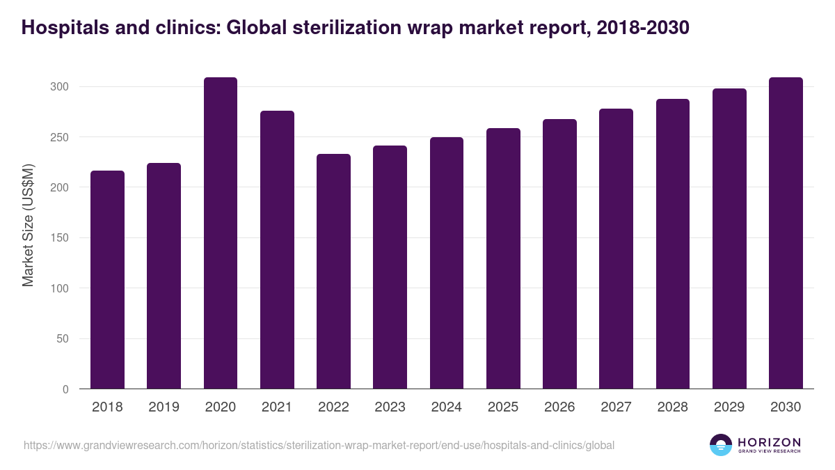 Hospitals and clinics: Global sterilization wrap market report statistics, 2018-2030 (US$M)