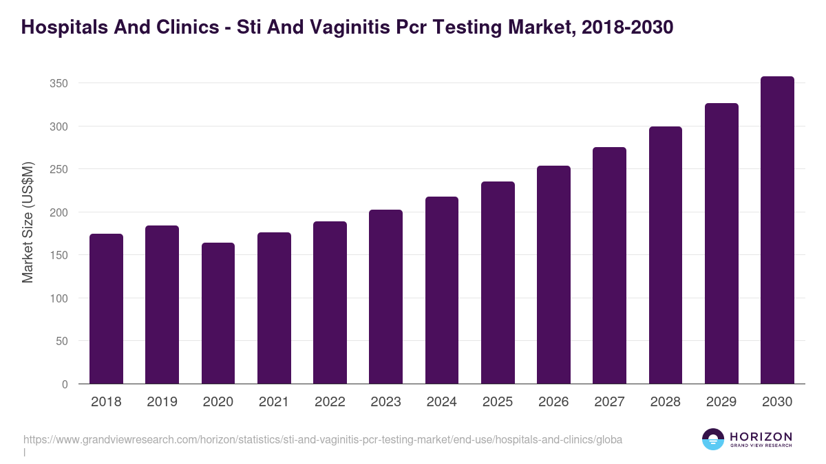 Hospitals And Clinics - Sti And Vaginitis Pcr Testing Market, 2018-2030 (US$M)