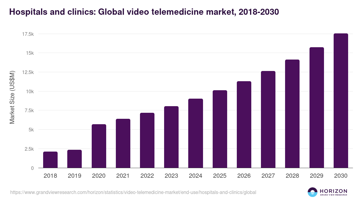 Hospitals and clinics: Global video telemedicine market statistics, 2018-2030 (US$M)