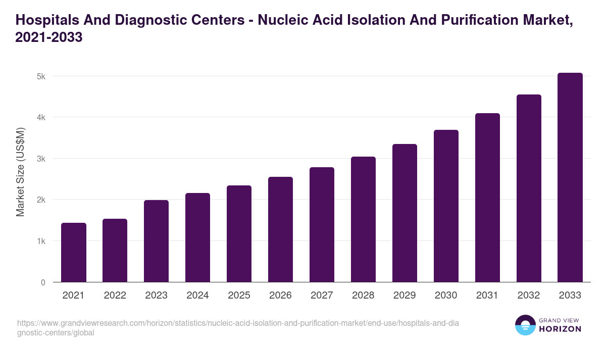 Hospitals And Diagnostic Centers - Nucleic Acid Isolation And Purification Market, 2021-2033 (US$M)