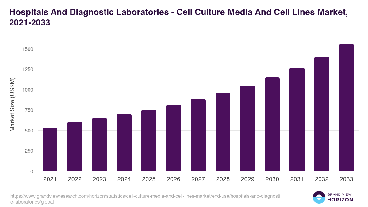 Hospitals And Diagnostic Laboratories - Cell Culture Media And Cell Lines Market, 2021-2033 (US$M)
