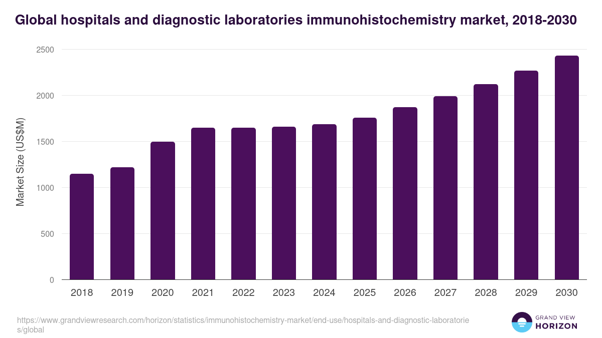 Global hospitals and diagnostic laboratories immunohistochemistry market statistics, 2018-2030 (US$M)