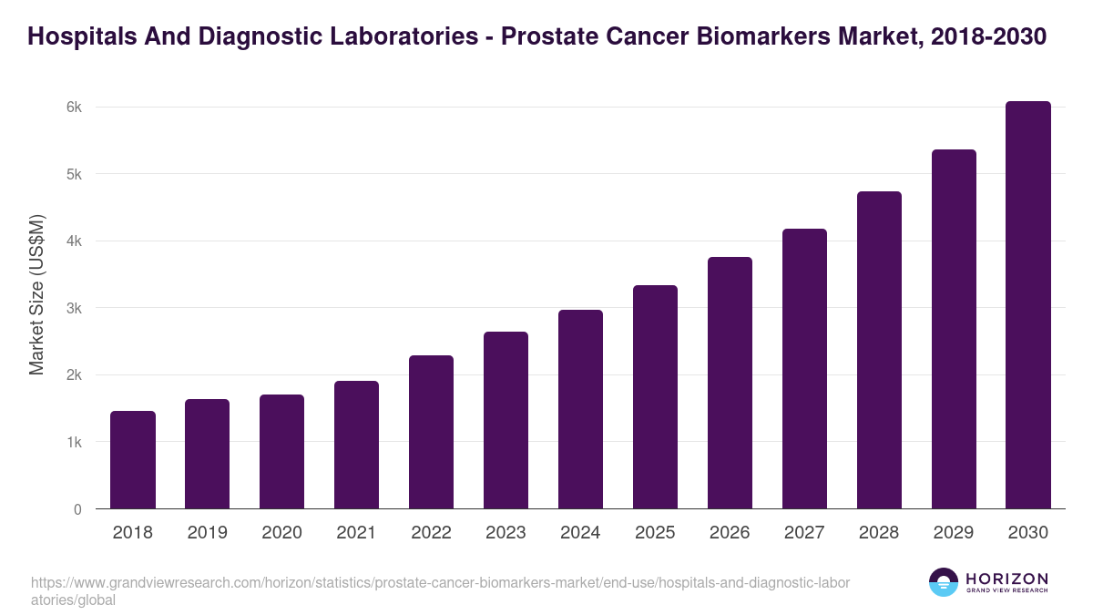 Hospitals And Diagnostic Laboratories - Prostate Cancer Biomarkers Market, 2021-2033 (US$M)