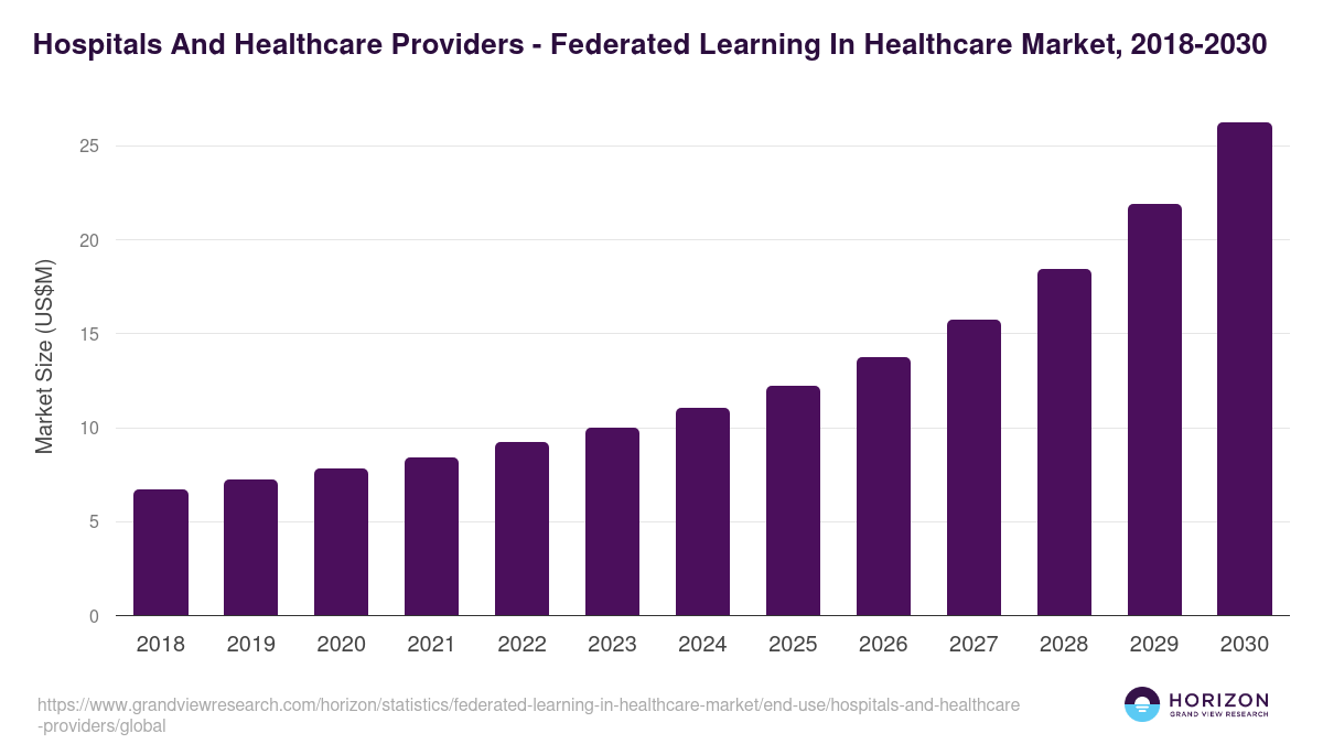 Hospitals And Healthcare Providers - Federated Learning In Healthcare Market, 2018-2030 (US$M)