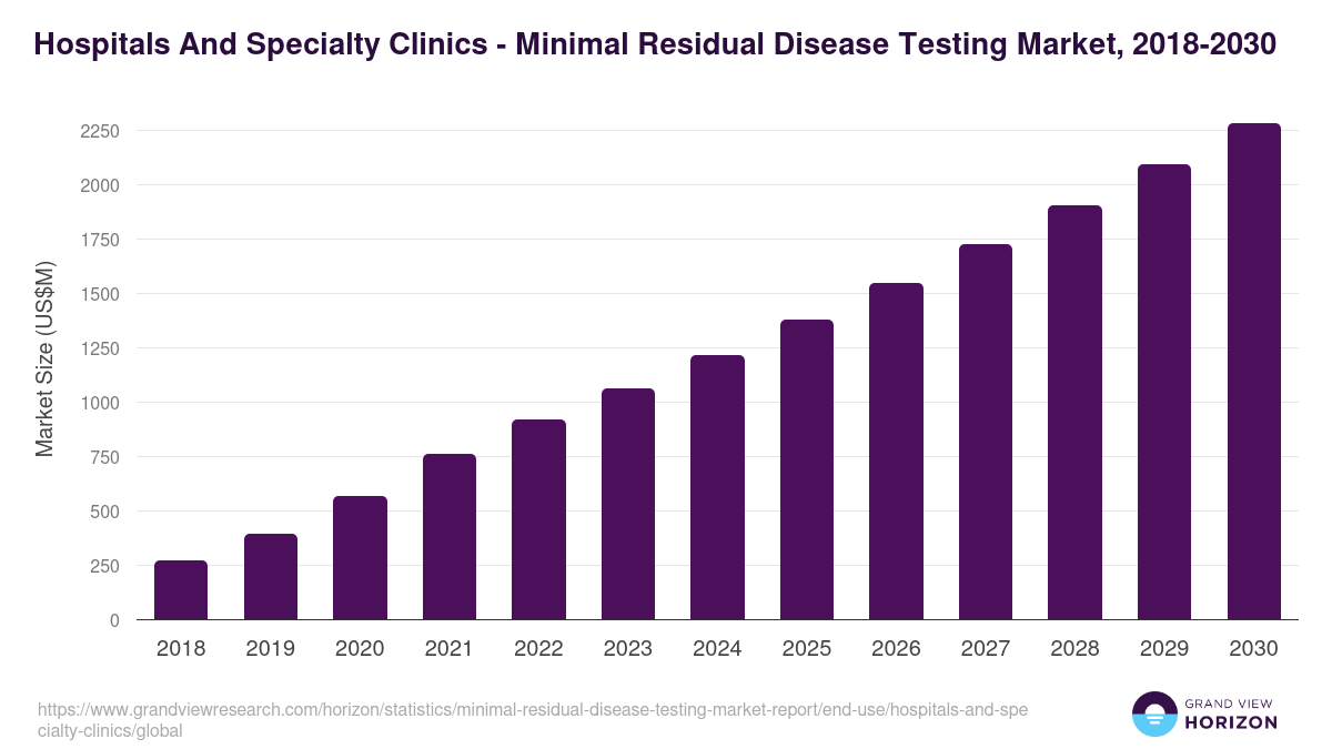 Hospitals And Specialty Clinics - Minimal Residual Disease Testing Market Statistics, 2018-2030 (US$M)