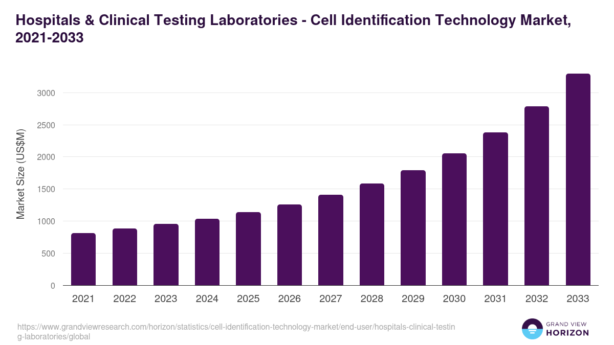 Hospitals & Clinical Testing Laboratories - Cell Identification Technology Market, 2021-2033 (US$M)