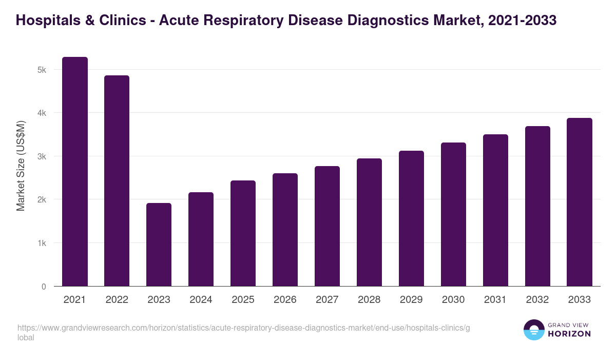 Hospitals & Clinics - Acute Respiratory Disease Diagnostics Market, 2021-2033 (US$M)