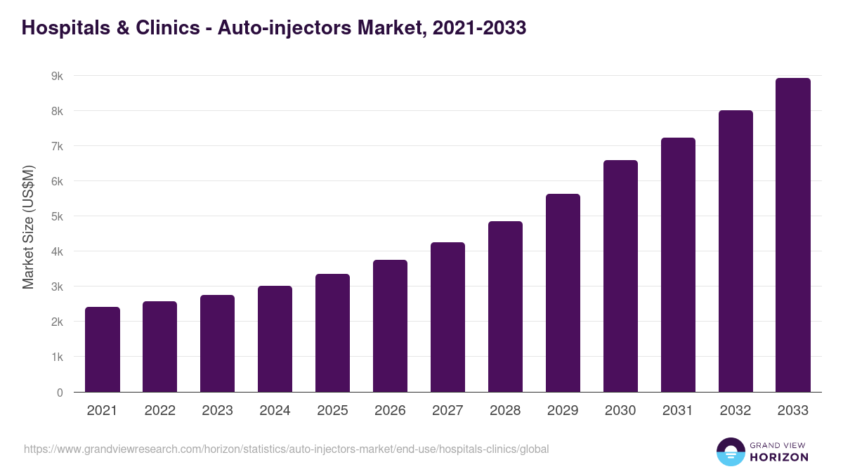 Hospitals & Clinics - Auto-injectors Market, 2021-2033 (US$M)