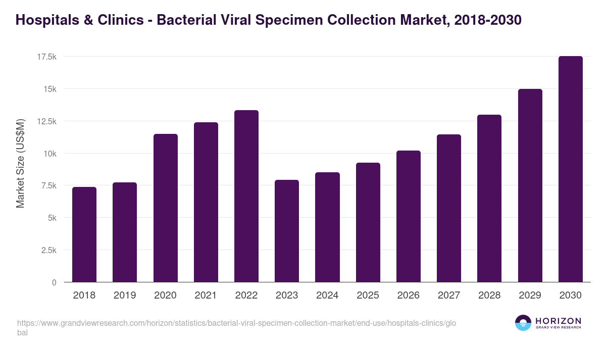 Hospitals & Clinics - Bacterial Viral Specimen Collection Market, 2018-2030 (US$M)