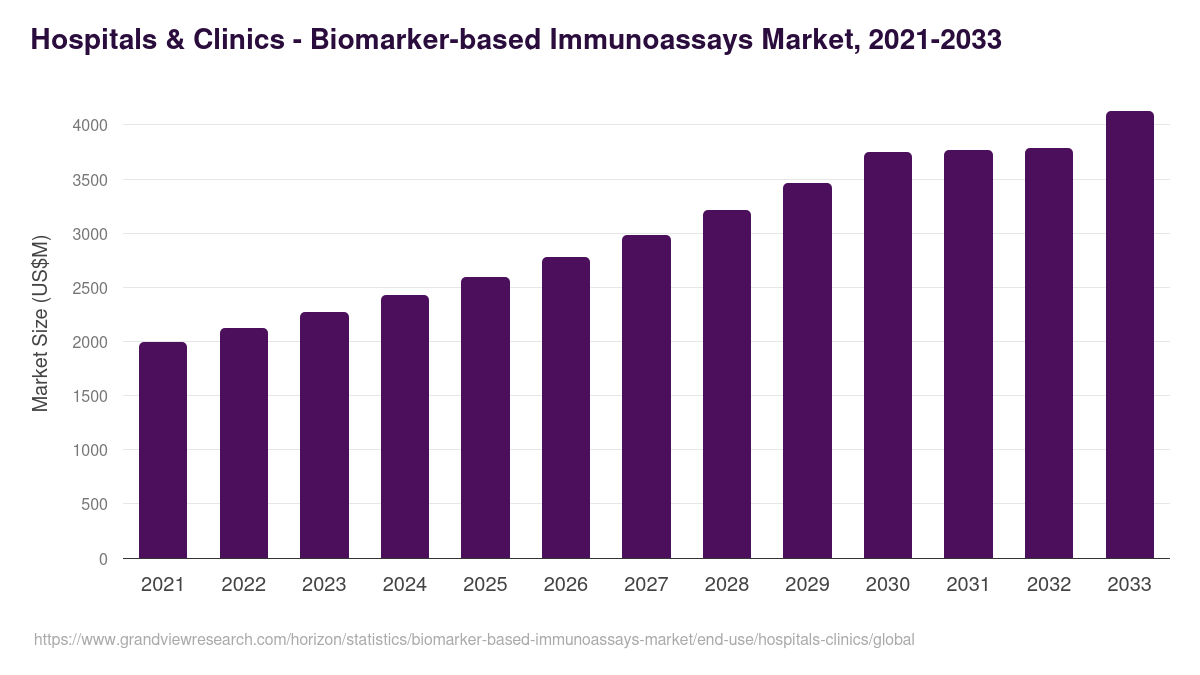 Hospitals & Clinics - Biomarker-based Immunoassays Market, 2021-2033 (US$M)
