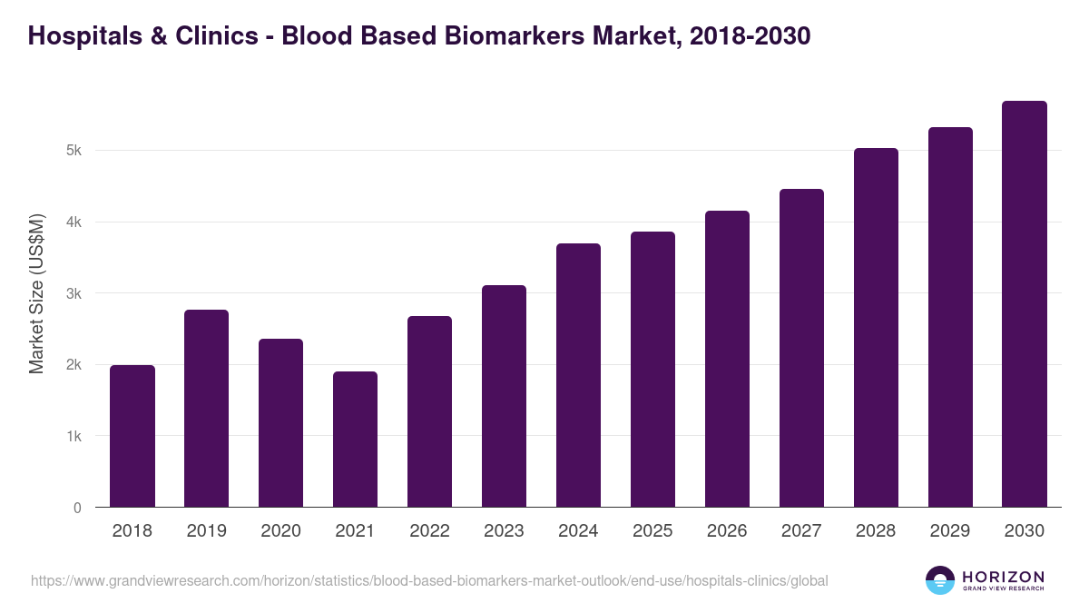 Hospitals & Clinics - Blood Based Biomarkers Market Statistics, 2018-2030 (US$M)