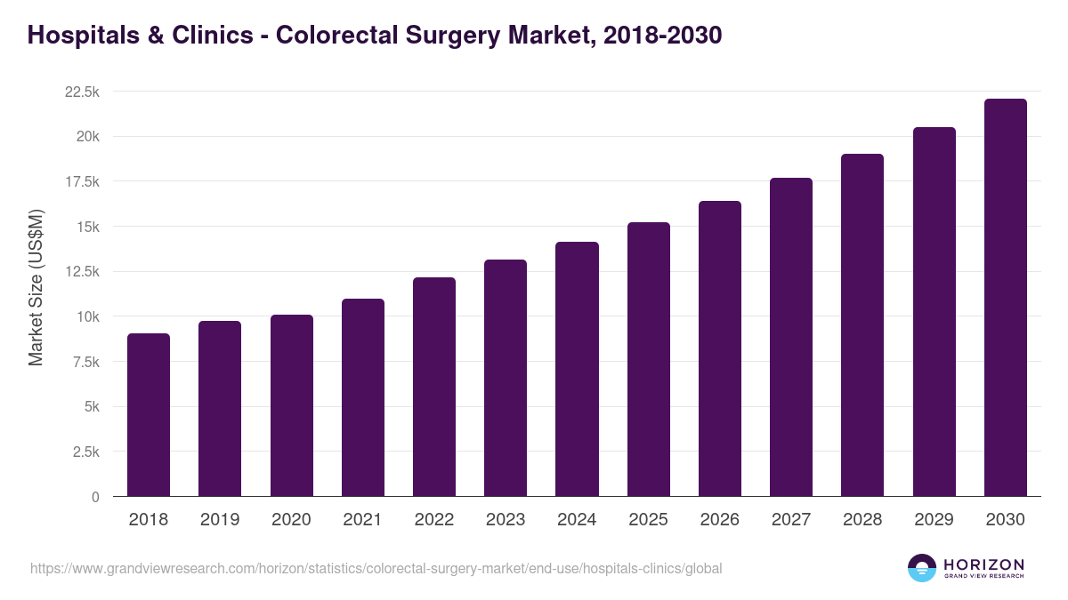 Hospitals & Clinics - Colorectal Surgery Market, 2021-2033 (US$M)
