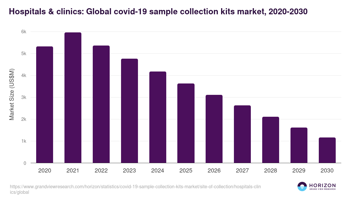 Hospitals & clinics: Global covid-19 sample collection kits market statistics, 2020-2030 (US$M)