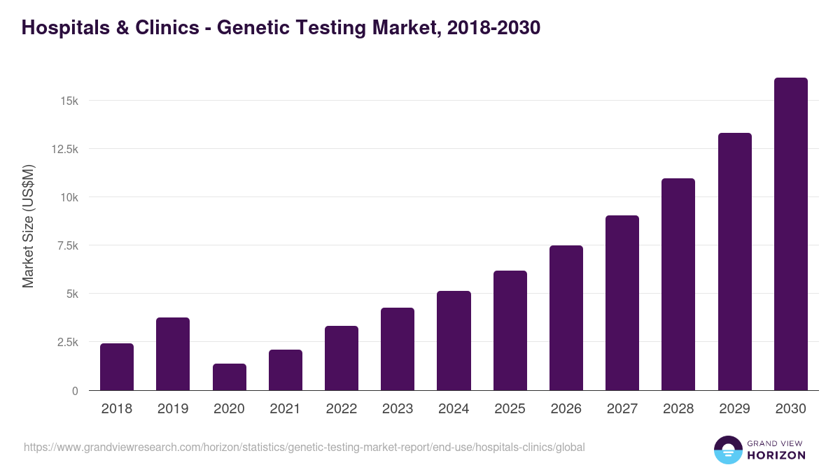 Hospitals & Clinics - Genetic Testing Market, 2018-2030 (US$M)