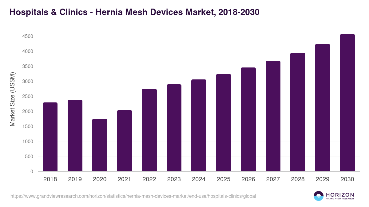 Hospitals & Clinics - Hernia Mesh Devices Market Statistics, 2018-2030 (US$M)