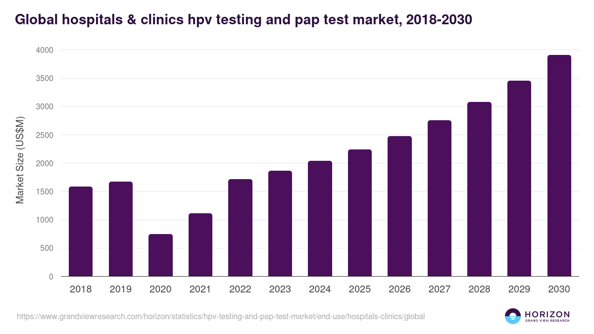 Global hospitals & clinics hpv testing and pap test market statistics, 2021-2033 (US$M)