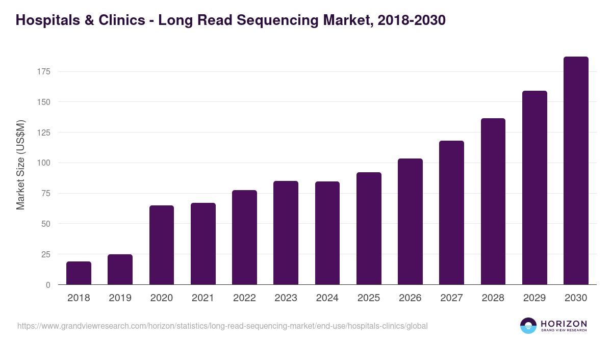 Hospitals & Clinics - Long Read Sequencing Market Statistics, 2018-2030 (US$M)