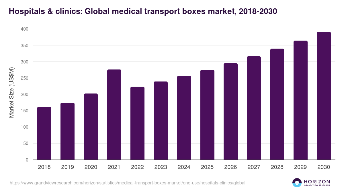 Hospitals & clinics: Global medical transport boxes market statistics, 2018-2030 (US$M)
