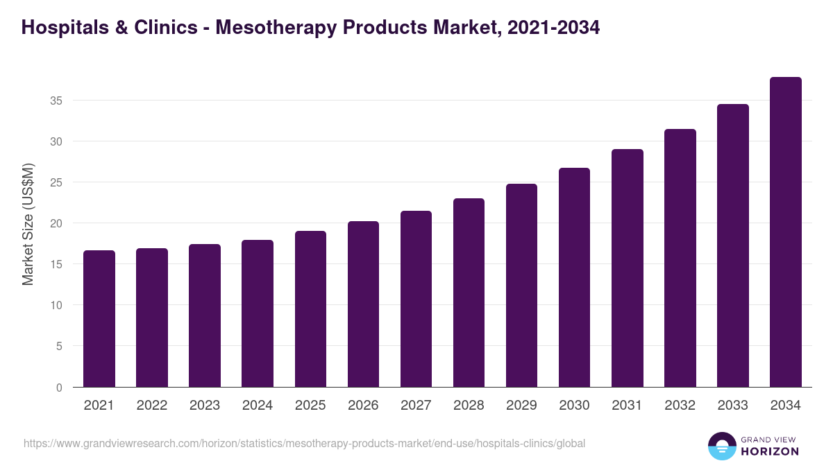Hospitals & Clinics - Mesotherapy Products Market, 2021-2034 (US$M)