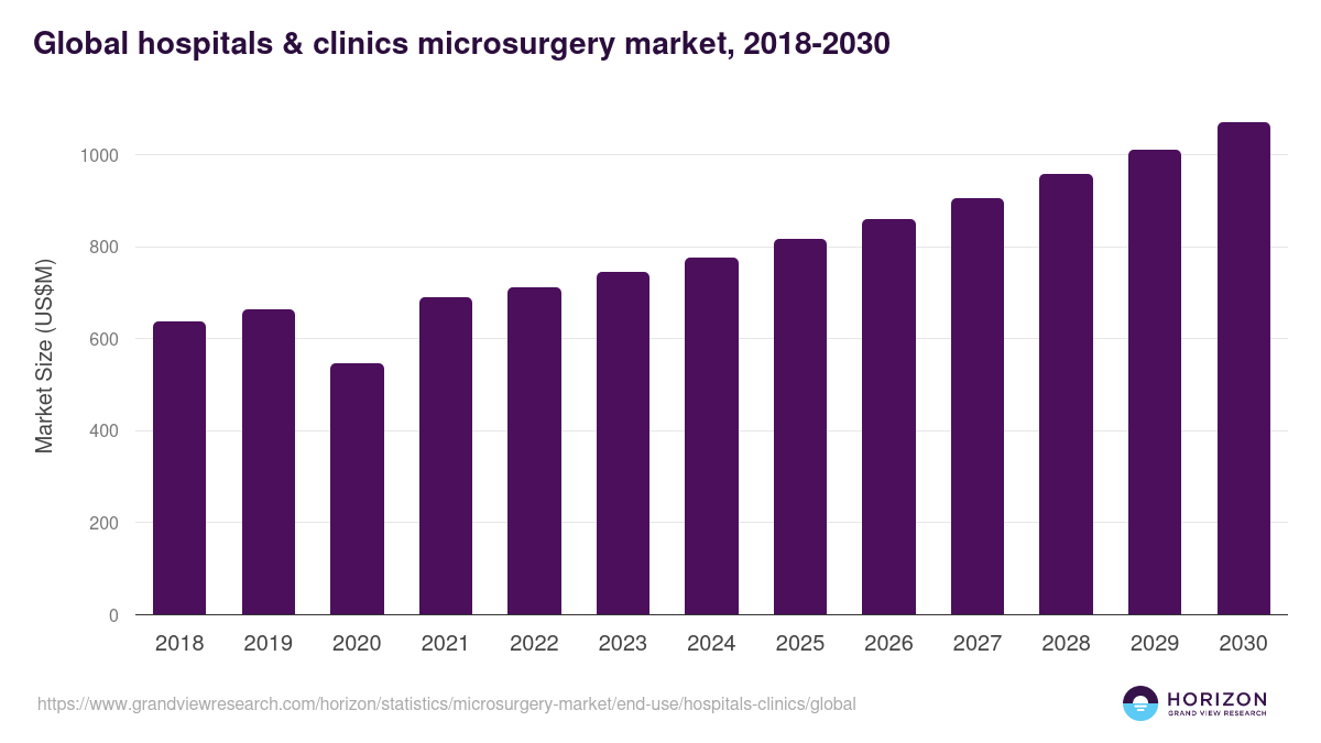 Global hospitals & clinics microsurgery market statistics, 2018-2030 (US$M)