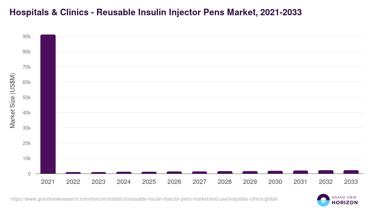 Hospitals & Clinics - Reusable Insulin Injector Pens Market, 2021-2033 (US$M)