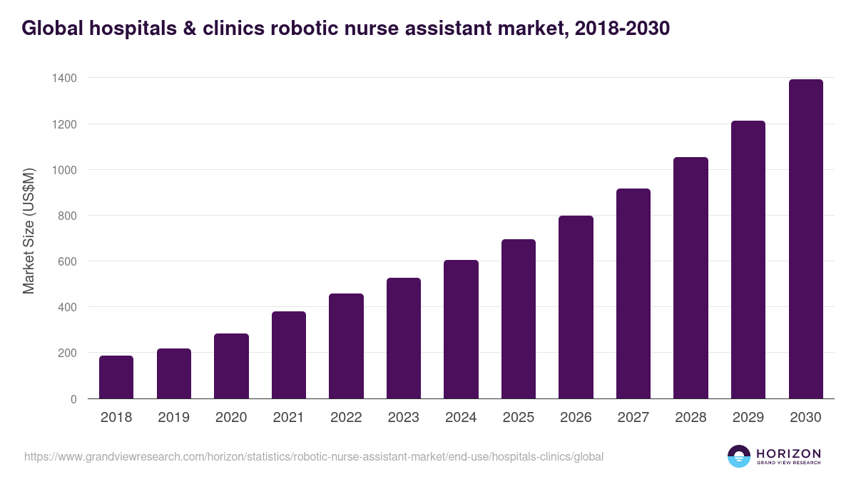 Global hospitals & clinics robotic nurse assistant market statistics, 2018-2030 (US$M)
