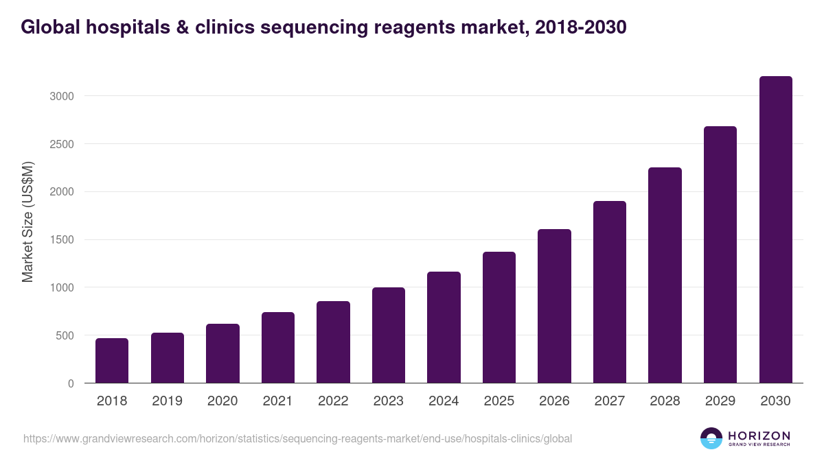 Global hospitals & clinics sequencing reagents market statistics, 2018-2030 (US$M)