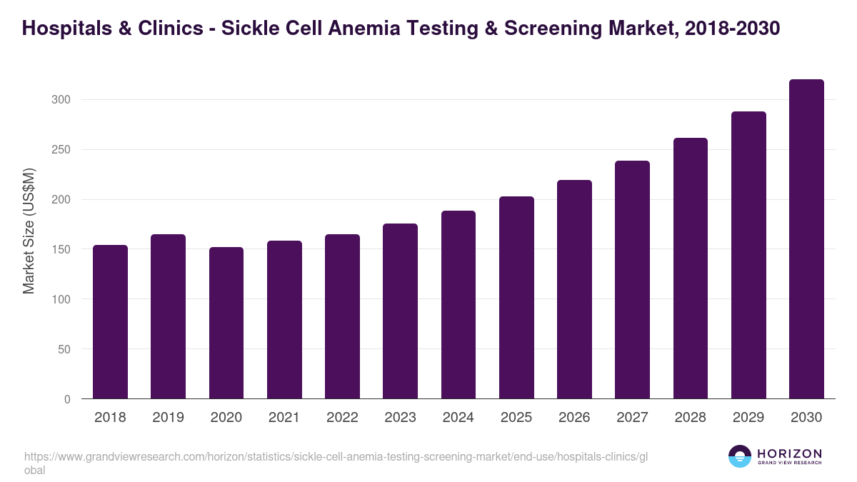 Hospitals & Clinics - Sickle Cell Anemia Testing & Screening Market Statistics, 2018-2030 (US$M)