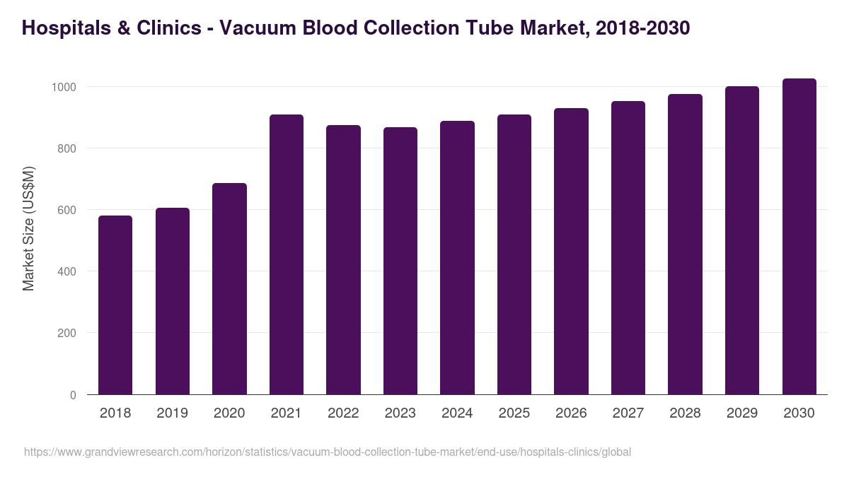 Hospitals & Clinics - Vacuum Blood Collection Tube Market, 2018-2030 (US$M)