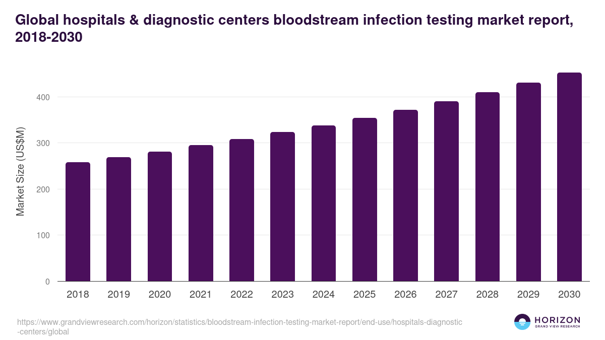 Global hospitals & diagnostic centers bloodstream infection testing market report statistics, 2018-2030 (US$M)