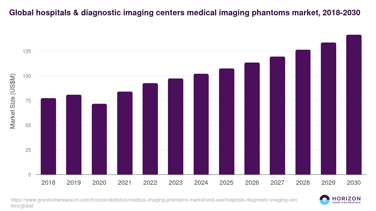 Global hospitals & diagnostic imaging centers medical imaging phantoms market statistics, 2018-2030 (US$M)