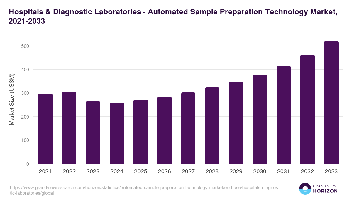 Hospitals & Diagnostic Laboratories - Automated Sample Preparation Technology Market, 2021-2033 (US$M)