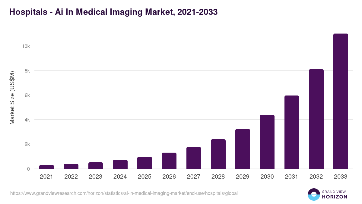 Hospitals - Ai In Medical Imaging Market Statistics, 2021-2033 (US$M)
