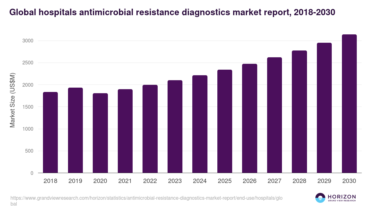 Global hospitals antimicrobial resistance diagnostics market report statistics, 2018-2030 (US$M)