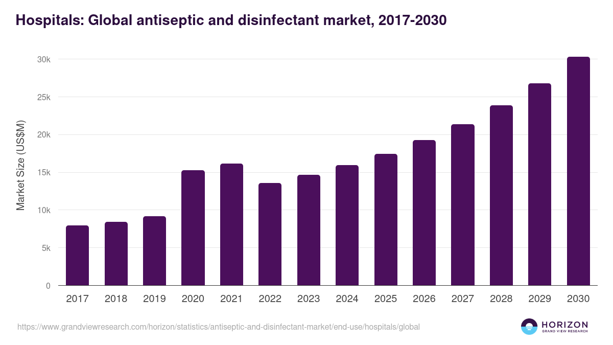 Hospitals: Global antiseptic and disinfectant market statistics, 2017-2030 (US$M)