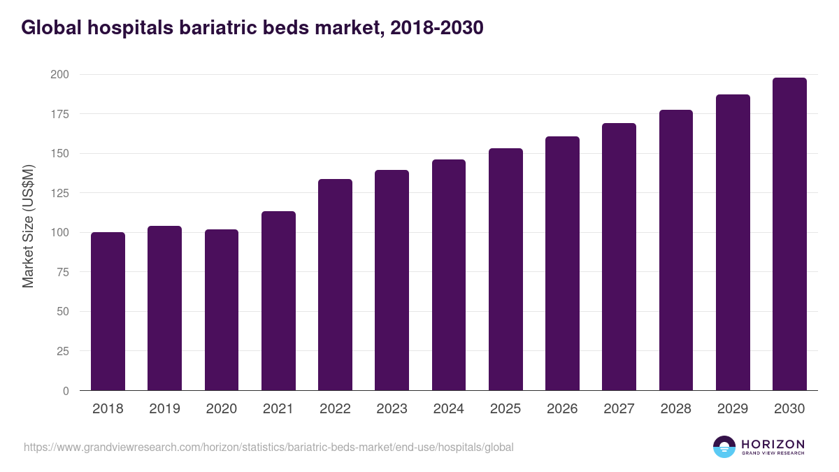 Global hospitals bariatric beds market statistics, 2018-2030 (US$M)