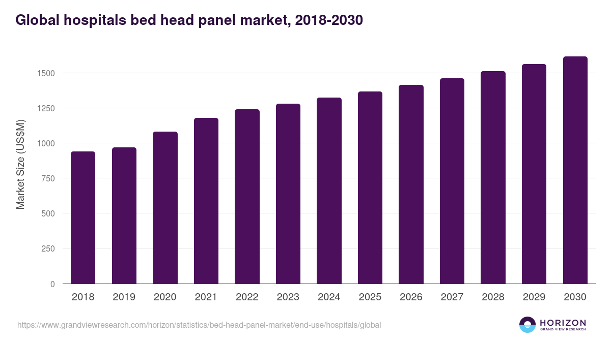 Global hospitals bed head panel market statistics, 2018-2030 (US$M)