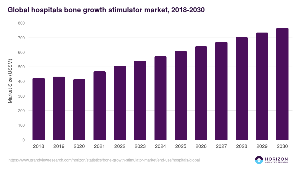 Global hospitals bone growth stimulator market statistics, 2018-2030 (US$M)