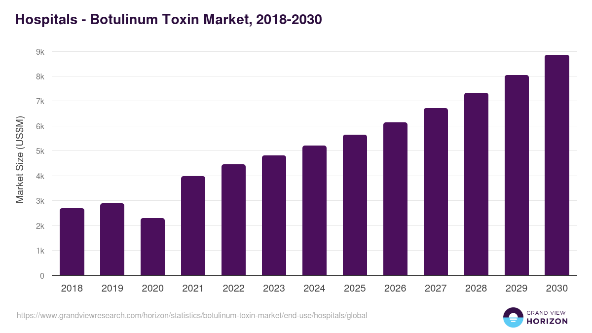 Hospitals - Botulinum Toxin Market, 2021-2033 (US$M)