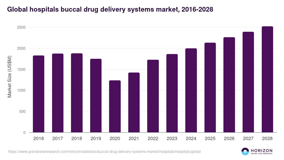 Global hospitals buccal drug delivery systems market statistics, 2016-2028 (US$M)