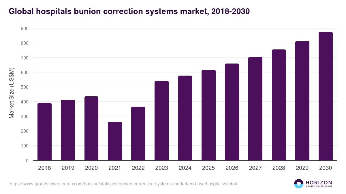Global hospitals bunion correction systems market statistics, 2018-2030 (US$M)